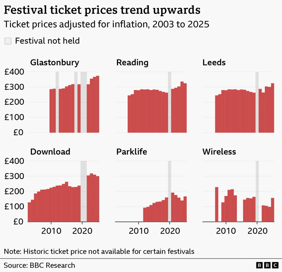 A multi-panel chart titled “Festival ticket prices trend upwards” shows inflation-adjusted ticket prices from 2003 to 2025 for six UK music festivals: Glastonbury, Reading, Leeds, Download, Parklife, and Wireless.